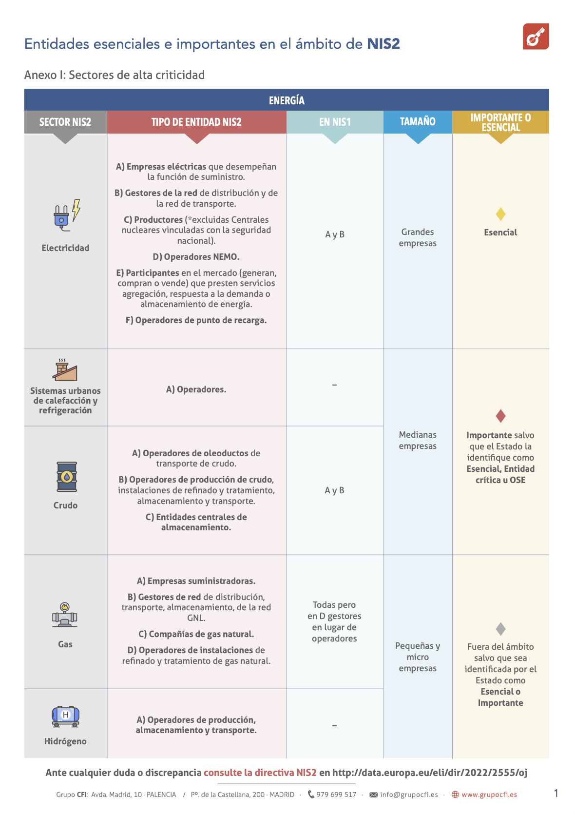 Entidades esenciales e importantes en el ámbito de NIS2 (1)