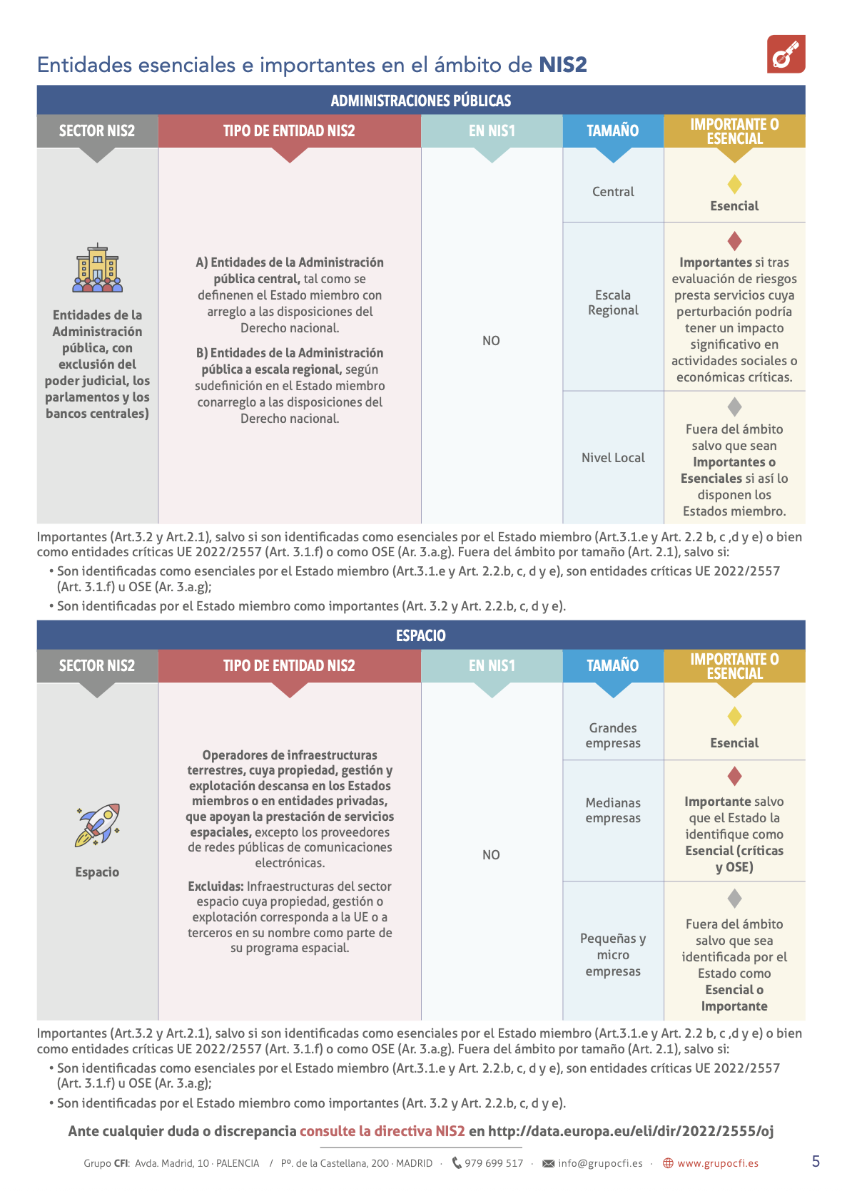 Entidades esenciales e importantes NIS2 (5)
